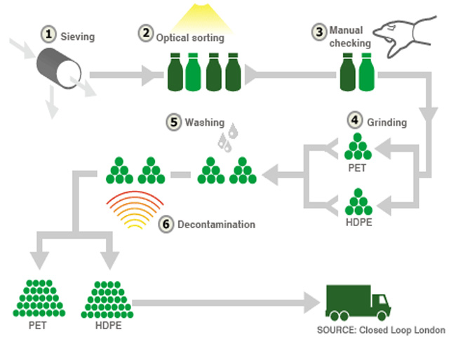quy trình tái chế chai nhựa