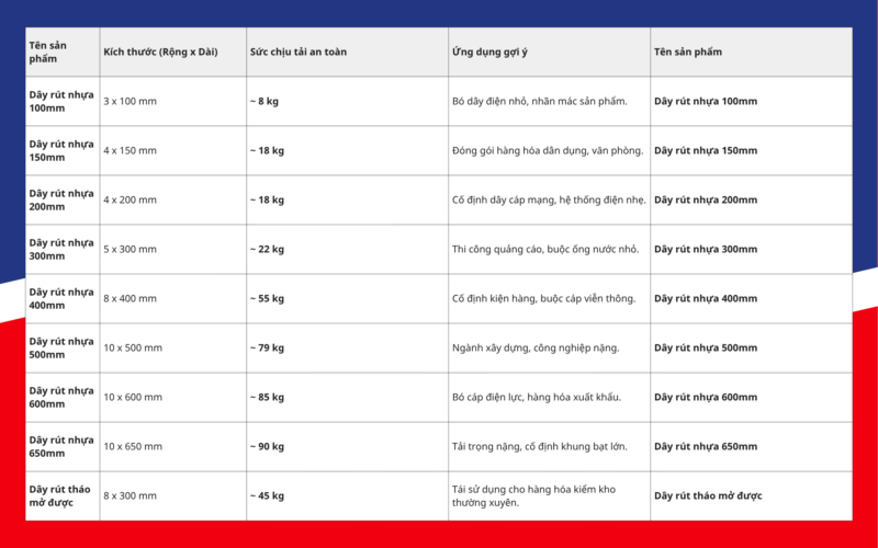 Bảng tra cứu sức chịu tải kg của các loại dây rút nhựa